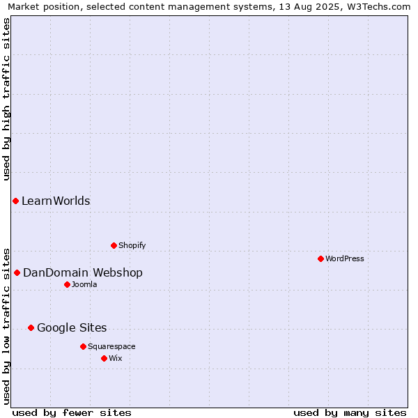 Market position of Google Sites vs. DanDomain Webshop vs. LearnWorlds