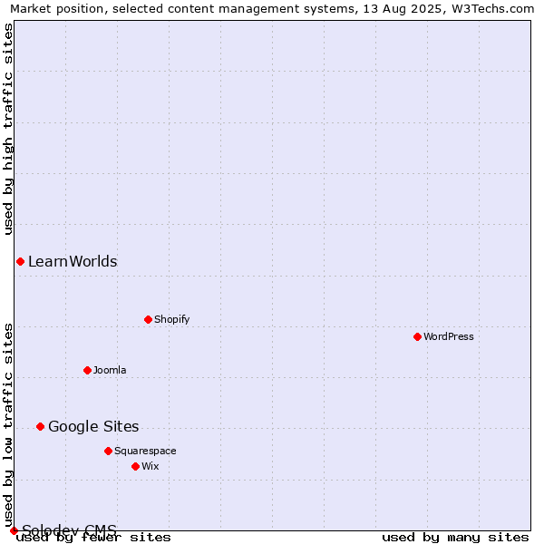 Market position of Google Sites vs. LearnWorlds vs. Solodev CMS