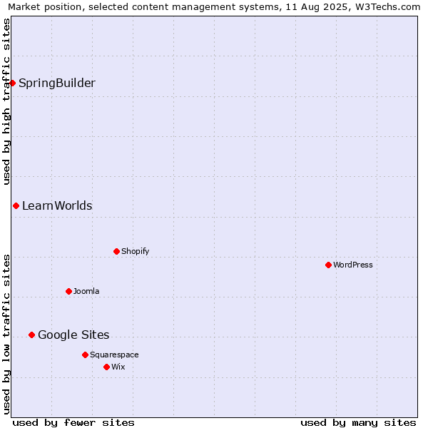 Market position of Google Sites vs. LearnWorlds vs. SpringBuilder