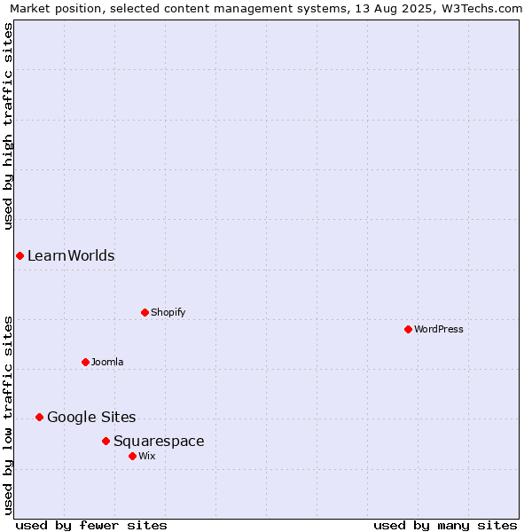 Market position of Squarespace vs. Google Sites vs. LearnWorlds