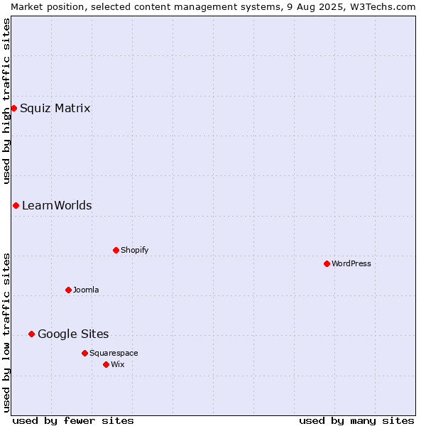 Market position of Google Sites vs. LearnWorlds vs. Squiz Matrix