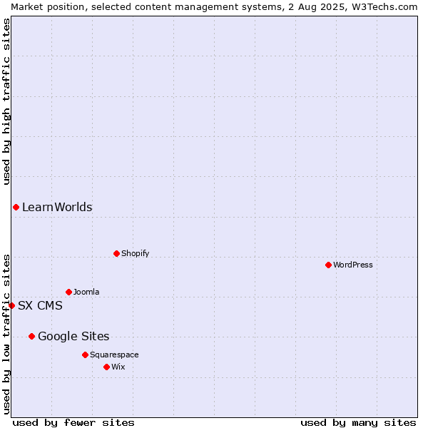 Market position of Google Sites vs. LearnWorlds vs. SX CMS