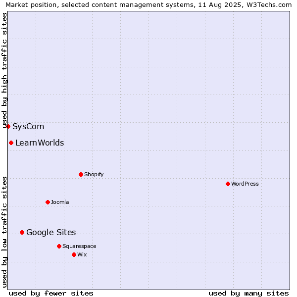 Market position of Google Sites vs. LearnWorlds vs. SysCom