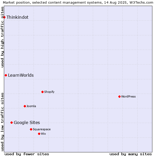 Market position of Google Sites vs. LearnWorlds vs. Thinkindot
