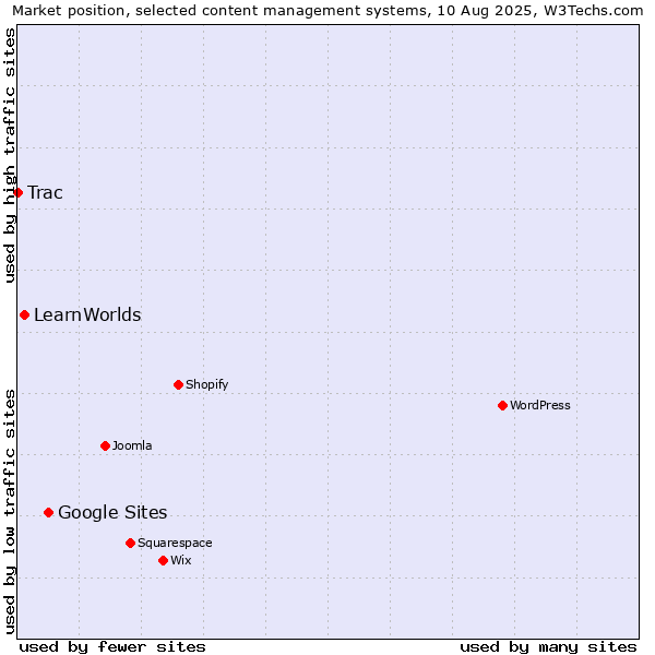 Market position of Google Sites vs. LearnWorlds vs. Trac