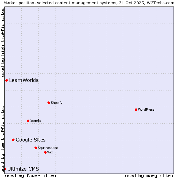 Market position of Google Sites vs. LearnWorlds vs. Ultimize CMS