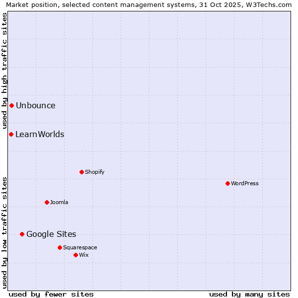 Market position of Google Sites vs. Unbounce vs. LearnWorlds