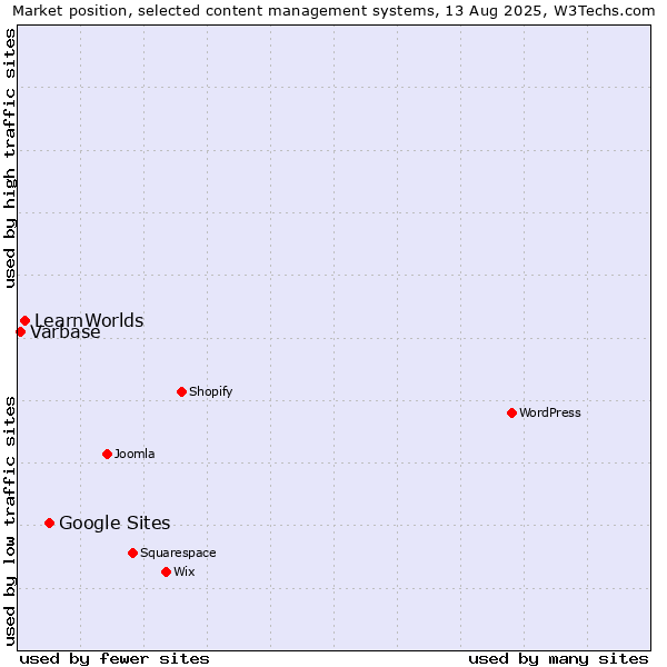 Market position of Google Sites vs. LearnWorlds vs. Varbase