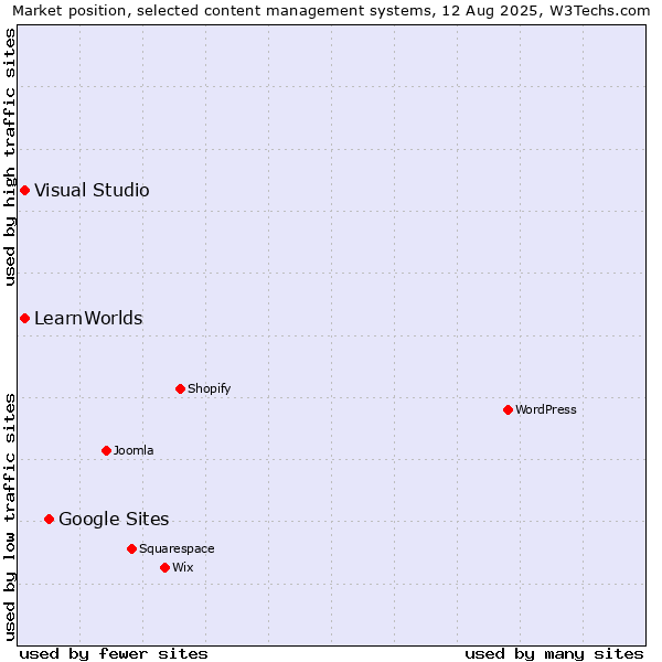 Market position of Google Sites vs. Visual Studio vs. LearnWorlds