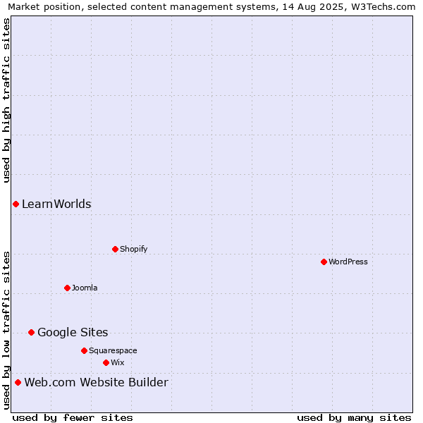 Market position of Google Sites vs. Web.com Website Builder vs. LearnWorlds