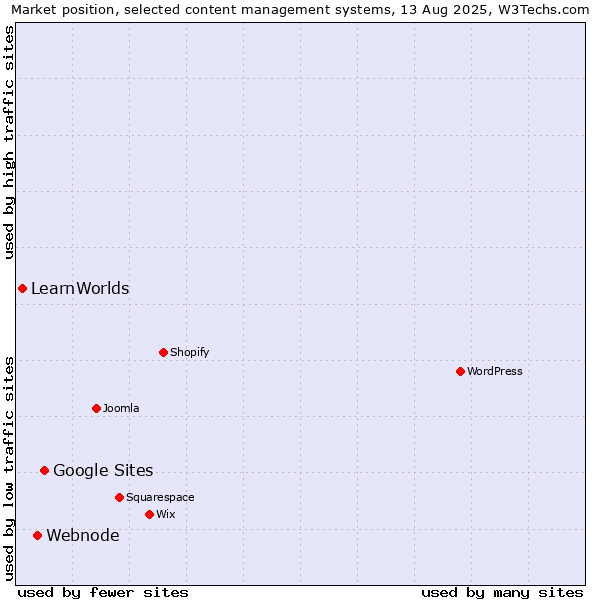 Market position of Google Sites vs. Webnode vs. LearnWorlds