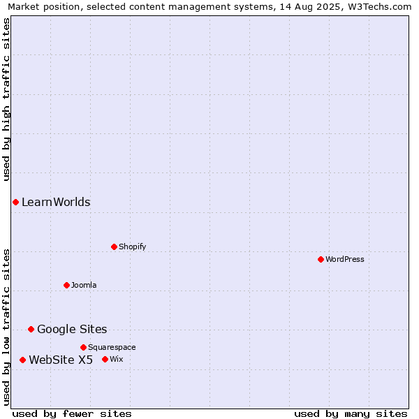Market position of Google Sites vs. WebSite X5 vs. LearnWorlds