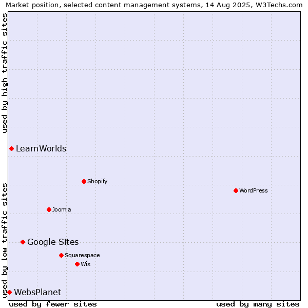 Market position of Google Sites vs. LearnWorlds vs. WebsPlanet