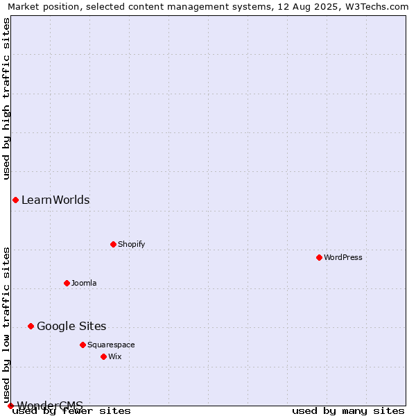 Market position of Google Sites vs. LearnWorlds vs. WonderCMS