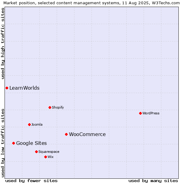 Market position of WooCommerce vs. Google Sites vs. LearnWorlds