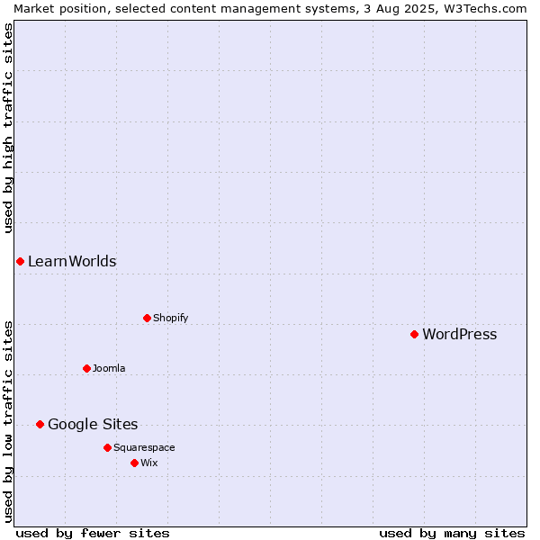 Market position of WordPress vs. Google Sites vs. LearnWorlds