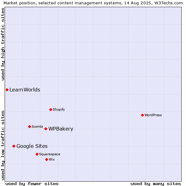 Market position of WPBakery vs. Google Sites vs. LearnWorlds