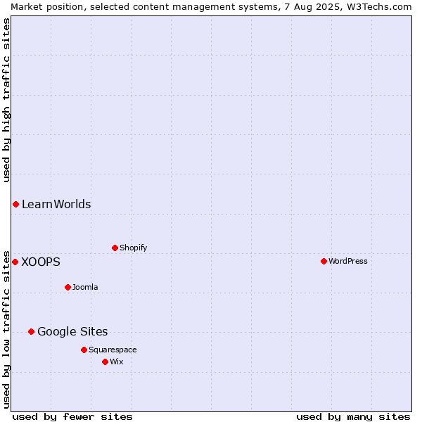 Market position of Google Sites vs. LearnWorlds vs. XOOPS