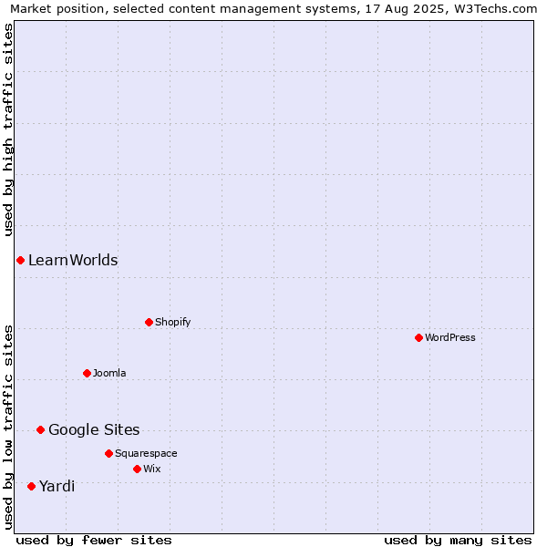 Market position of Google Sites vs. Yardi vs. LearnWorlds