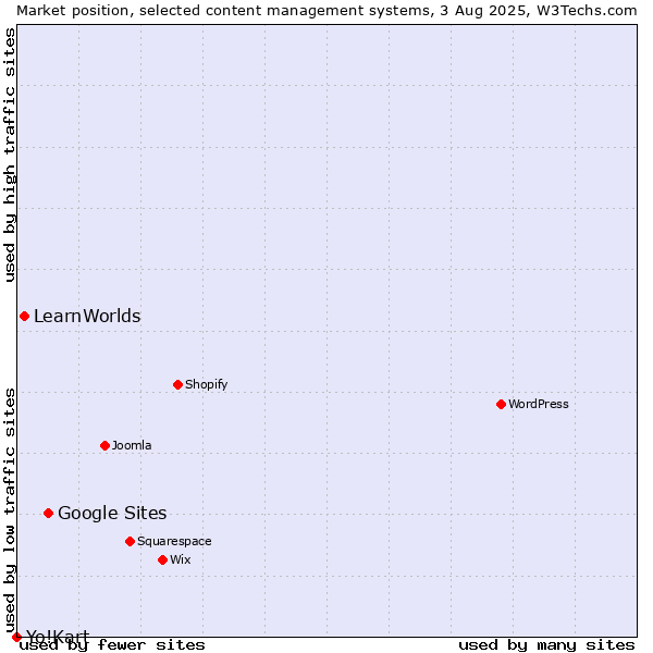 Market position of Google Sites vs. LearnWorlds vs. Yo!Kart