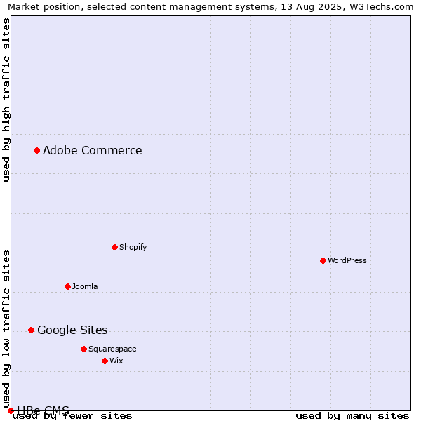Market position of Adobe Commerce vs. Google Sites vs. LiBe CMS