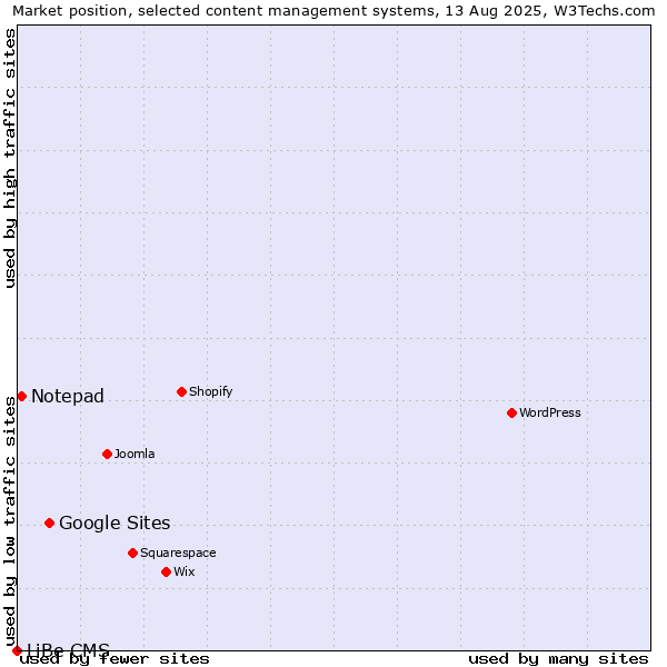 Market position of Google Sites vs. Notepad vs. LiBe CMS