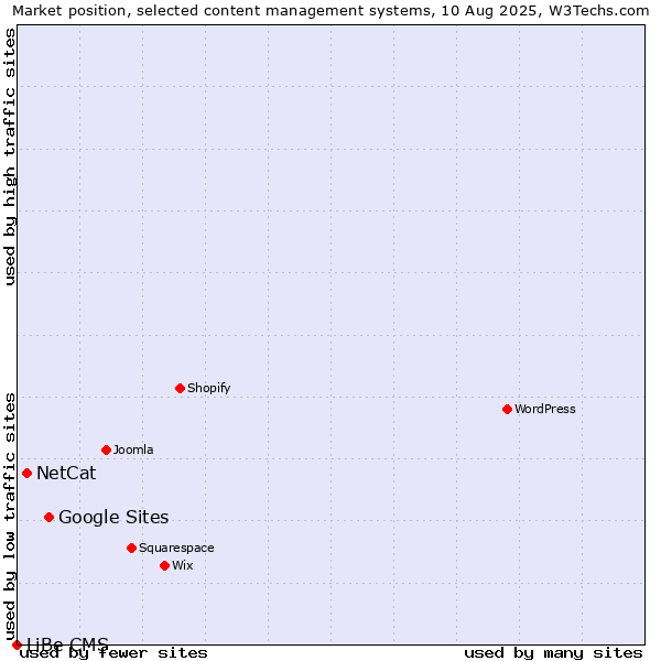 Market position of Google Sites vs. NetCat vs. LiBe CMS