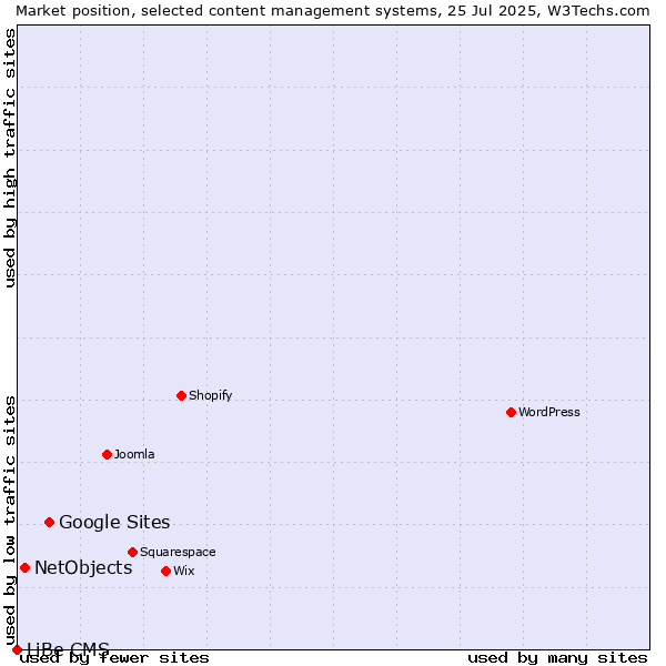 Market position of Google Sites vs. NetObjects vs. LiBe CMS