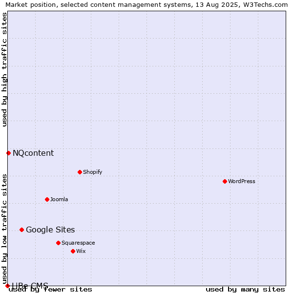 Market position of Google Sites vs. NQcontent vs. LiBe CMS