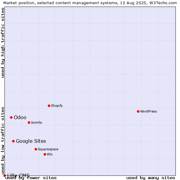 Market position of Google Sites vs. Odoo vs. LiBe CMS