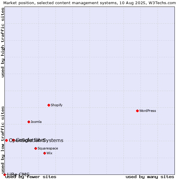 Market position of Google Sites vs. OpenSolution Systems vs. LiBe CMS