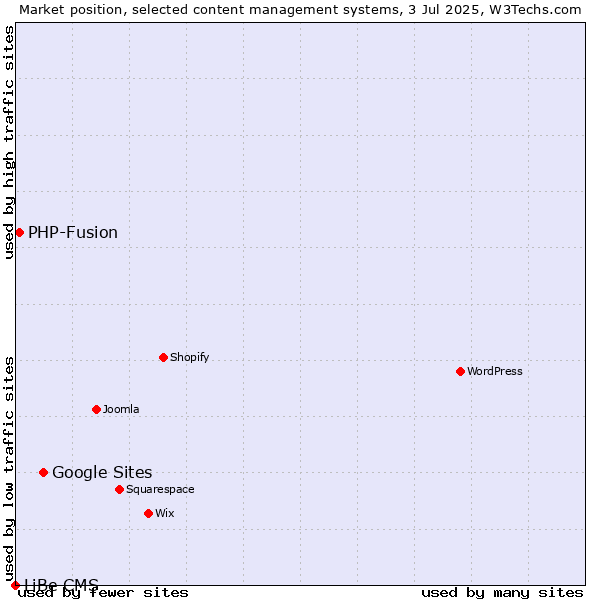 Market position of Google Sites vs. PHP-Fusion vs. LiBe CMS