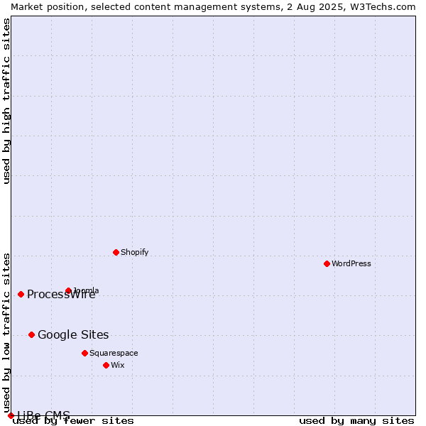 Market position of Google Sites vs. ProcessWire vs. LiBe CMS
