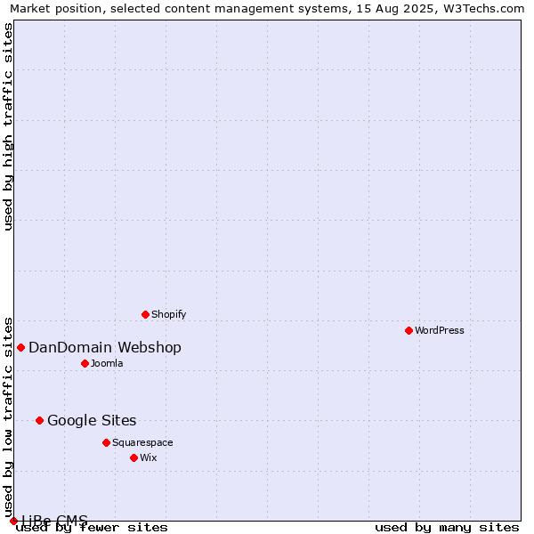 Market position of Google Sites vs. DanDomain Webshop vs. LiBe CMS