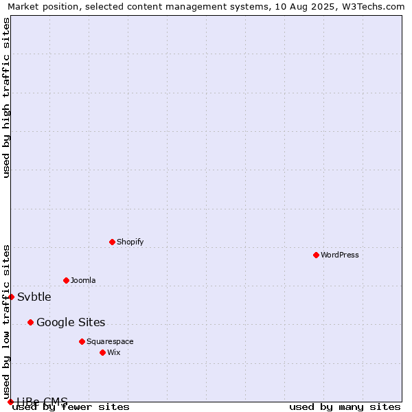 Market position of Google Sites vs. Svbtle vs. LiBe CMS