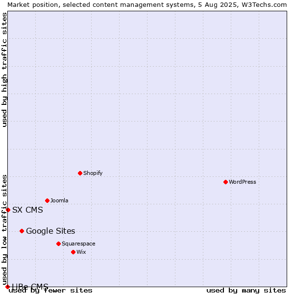 Market position of Google Sites vs. SX CMS vs. LiBe CMS