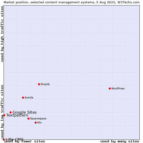 Market position of Google Sites vs. Textpattern vs. LiBe CMS