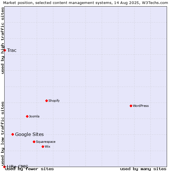 Market position of Google Sites vs. Trac vs. LiBe CMS