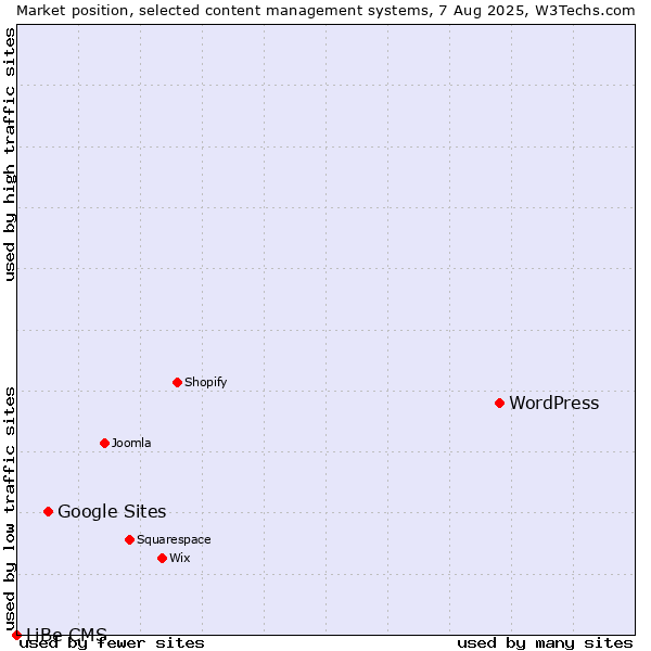 Market position of WordPress vs. Google Sites vs. LiBe CMS