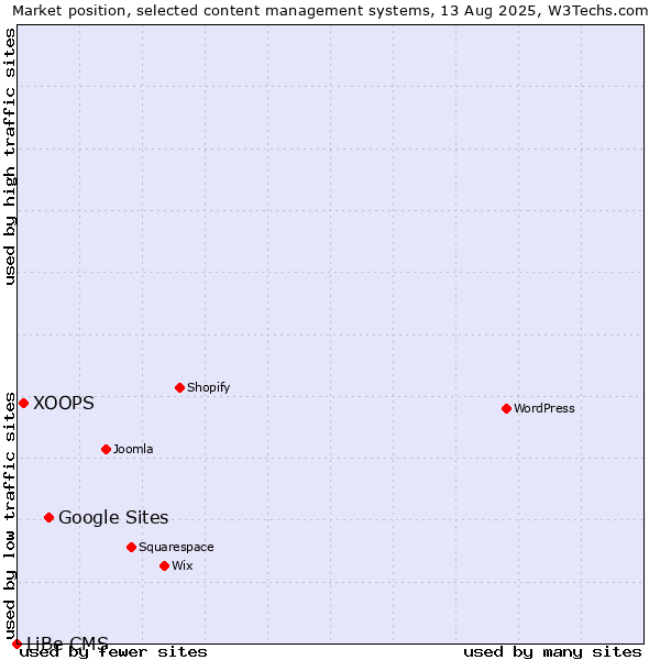 Market position of Google Sites vs. XOOPS vs. LiBe CMS