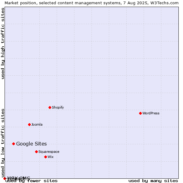 Market position of Google Sites vs. LiBe CMS vs. Yo!Kart
