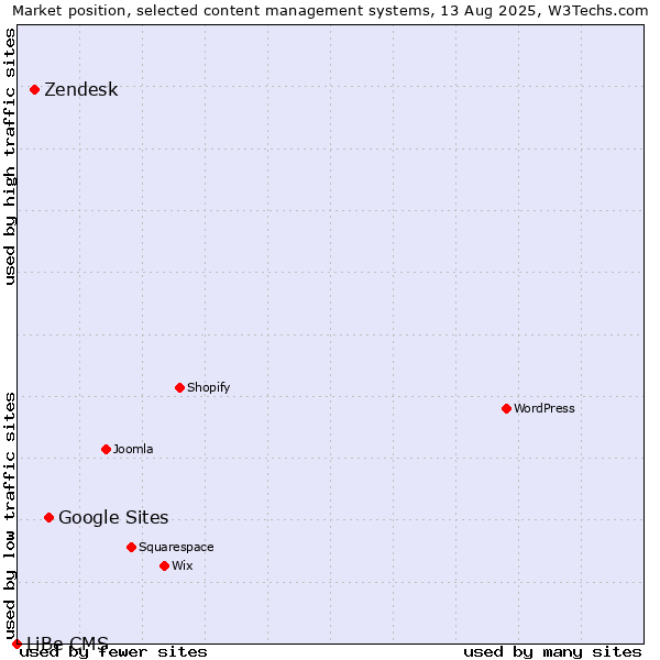 Market position of Google Sites vs. Zendesk vs. LiBe CMS