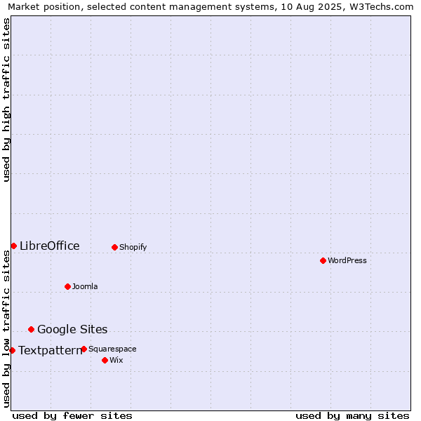 Market position of Google Sites vs. LibreOffice vs. Textpattern