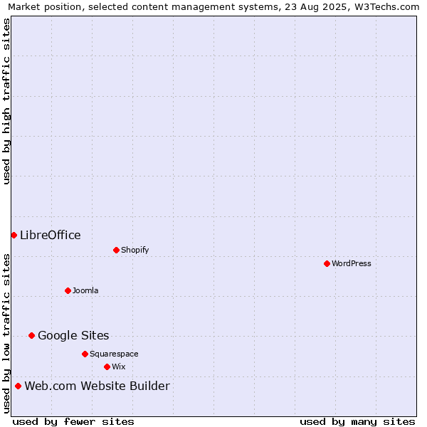 Market position of Google Sites vs. Web.com Website Builder vs. LibreOffice
