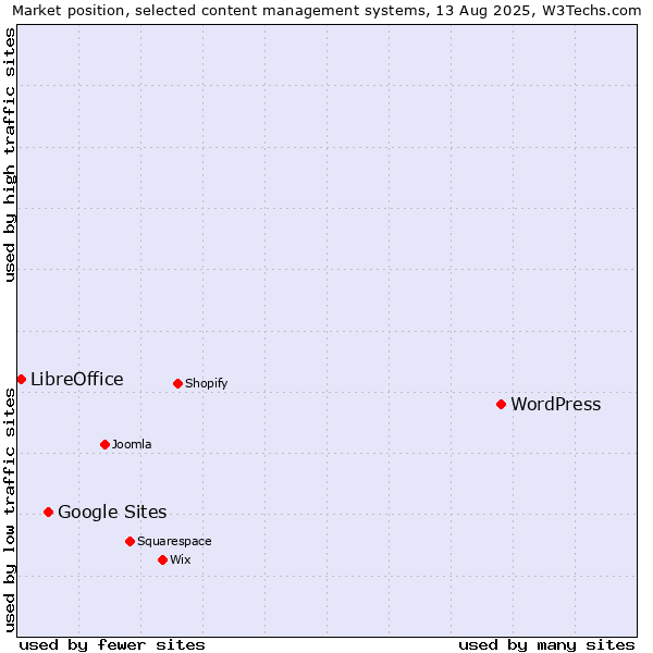 Market position of WordPress vs. Google Sites vs. LibreOffice
