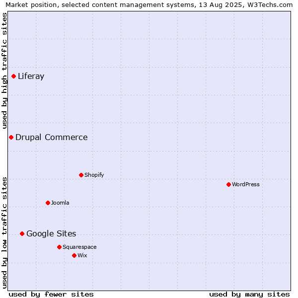 Market position of Google Sites vs. Liferay vs. Drupal Commerce