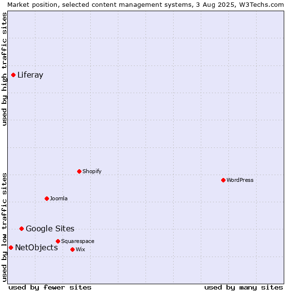 Market position of Google Sites vs. Liferay vs. NetObjects