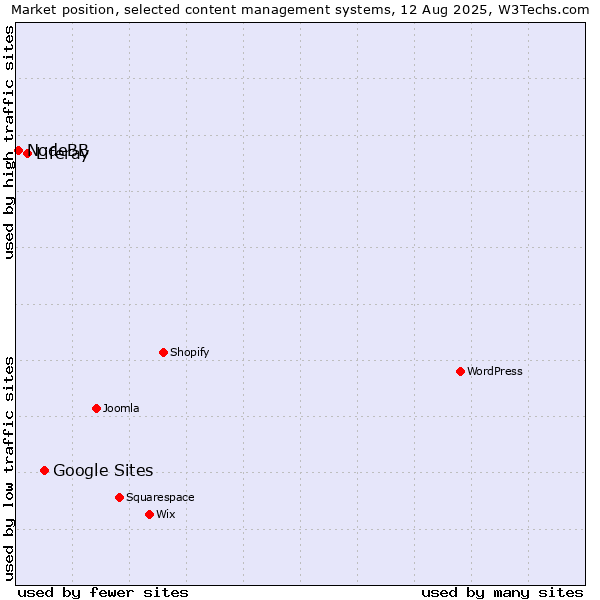 Market position of Google Sites vs. Liferay vs. NodeBB