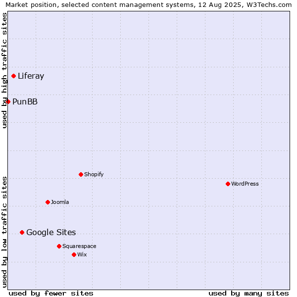 Market position of Google Sites vs. Liferay vs. PunBB
