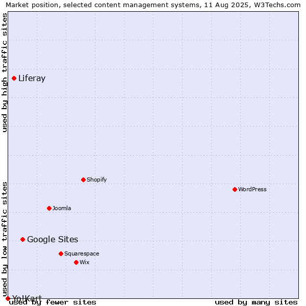 Market position of Google Sites vs. Liferay vs. Yo!Kart